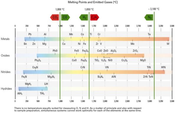 G8GALILEO onh analyser Temperature Melting points